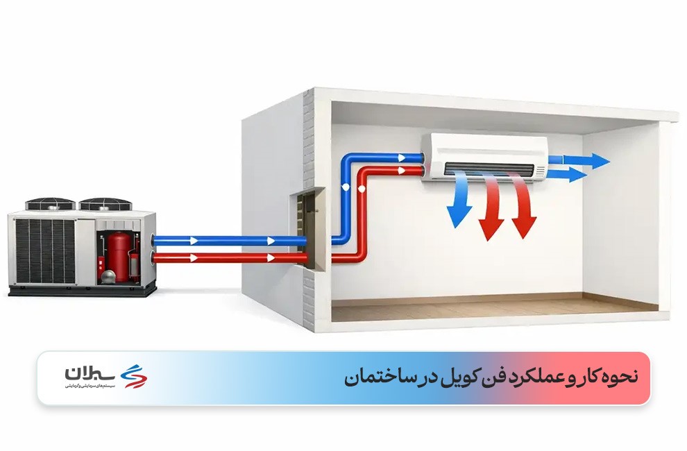 فن‌کویل در پس زمینه سفید  با لوله‌های آب آبی و قرمز با فلش به سمت چیلر یا بویلر به‌همراه فلش‌های جریان آب و خروج هوای خنک یا گرم