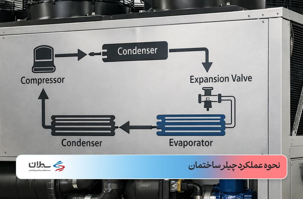 نمودار چرخه عملکرد چیلر روی دستگاه نقرهای چیلر به زبان انگلیسی با فلشهای مشکی